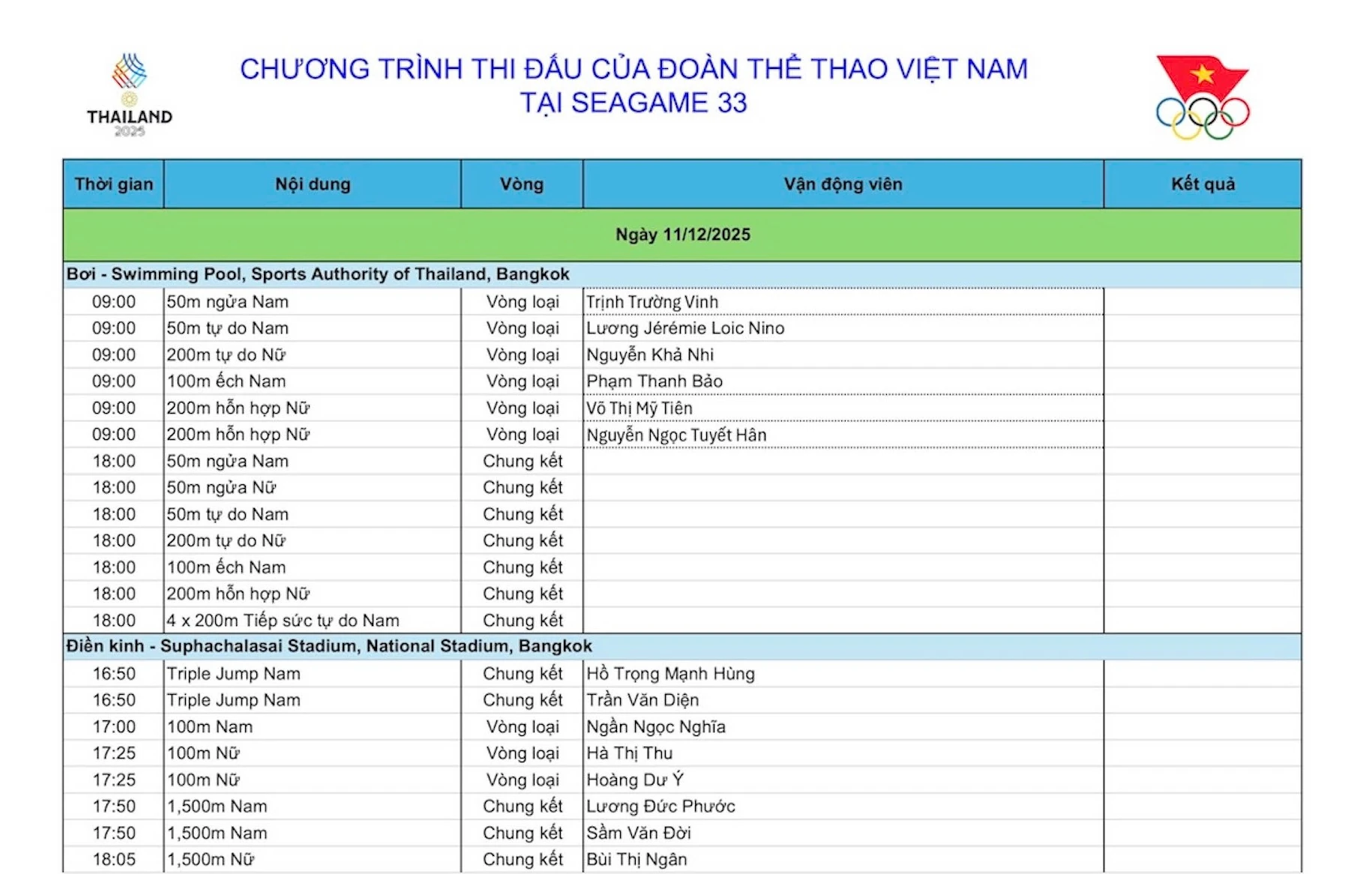 [Trực tiếp] SEA Games 33 ngày 11/12: Điền kinh và bơi lội gánh trọng trách “săn vàng”, Việt Nam quyết tâm bứt phá