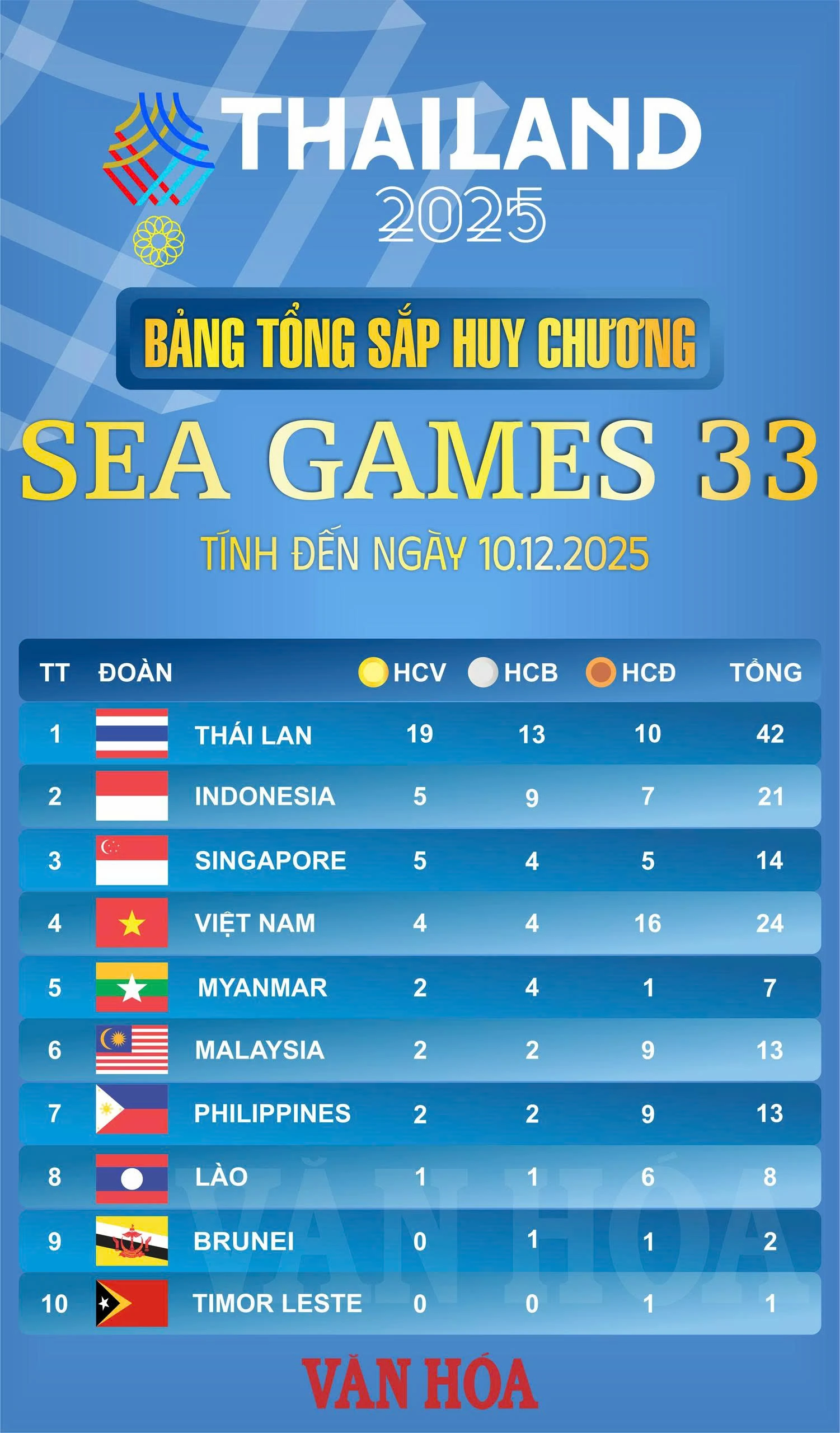 HLV Kim Sang Sik tính dùng “Lamine Yamal xứ Thanh”?; Ngày đầu SEA Games 33 hỗn loạn những sai sót