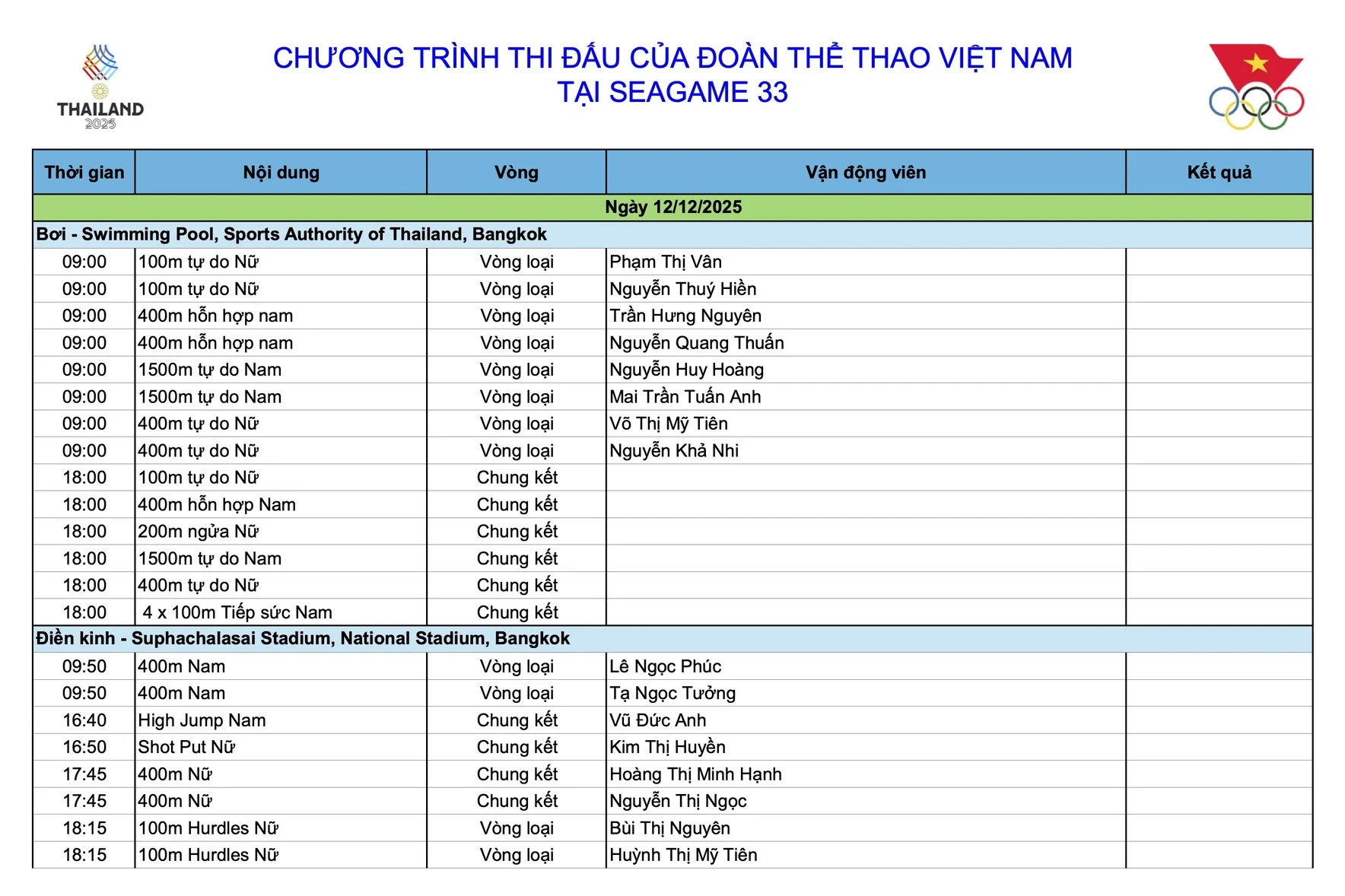 [Trực tiếp] SEA Games 33 ngày 12/12: Chờ “mưa vàng” từ bơi, điền kinh và TDDC