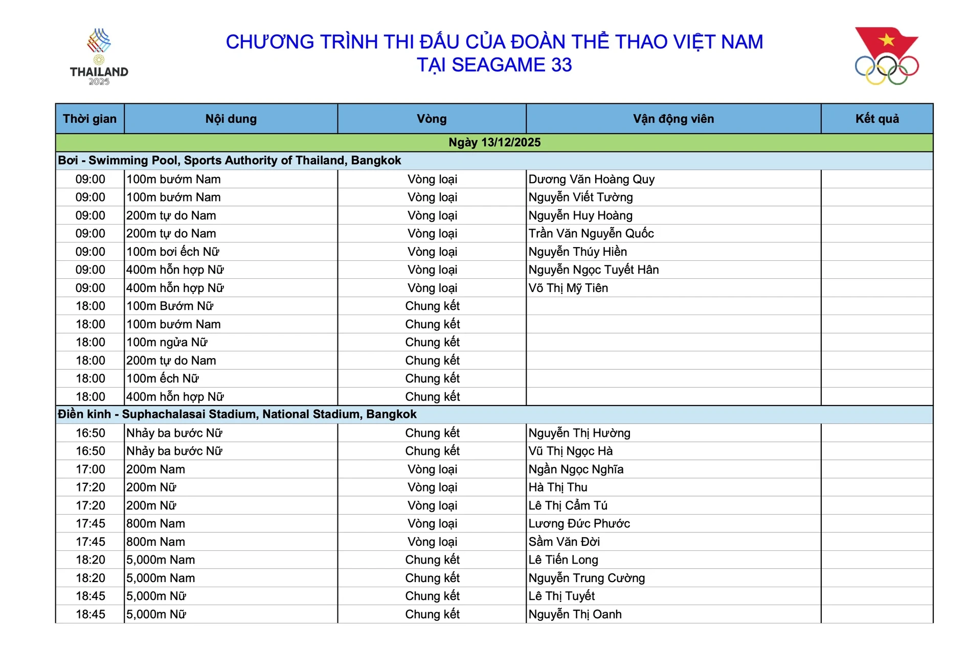 SEA Games 33 ngày 13/12: Việt Nam chạm mốc 30 HCV; Điền kinh bùng nổ “mưa vàng” cuối ngày!
