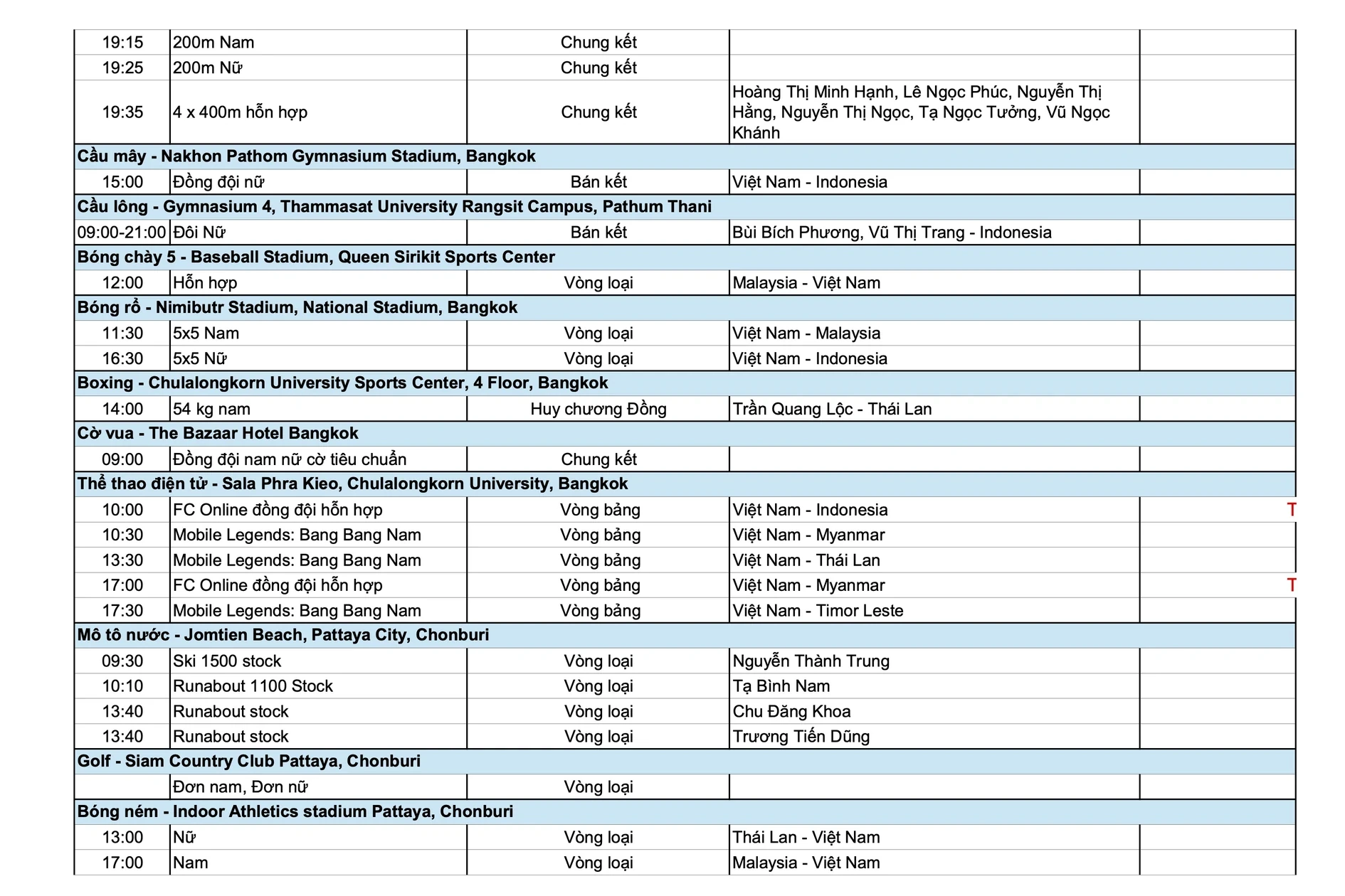 SEA Games 33 ngày 13/12: Việt Nam chạm mốc 30 HCV; Điền kinh bùng nổ “mưa vàng” cuối ngày!