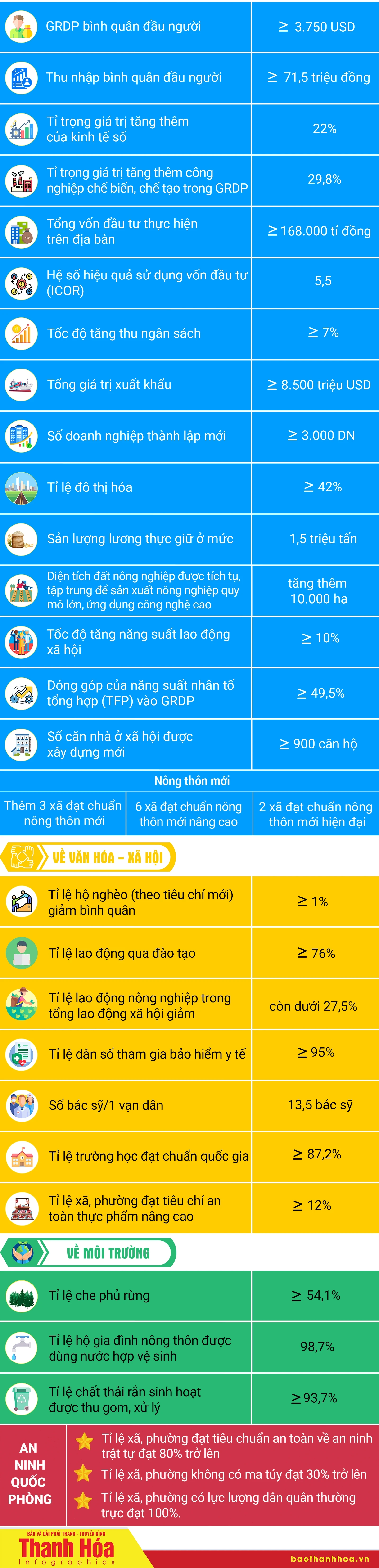 [Infographics] Những chỉ tiêu kinh tế - xã hội chủ yếu của tỉnh Thanh Hóa năm 2026