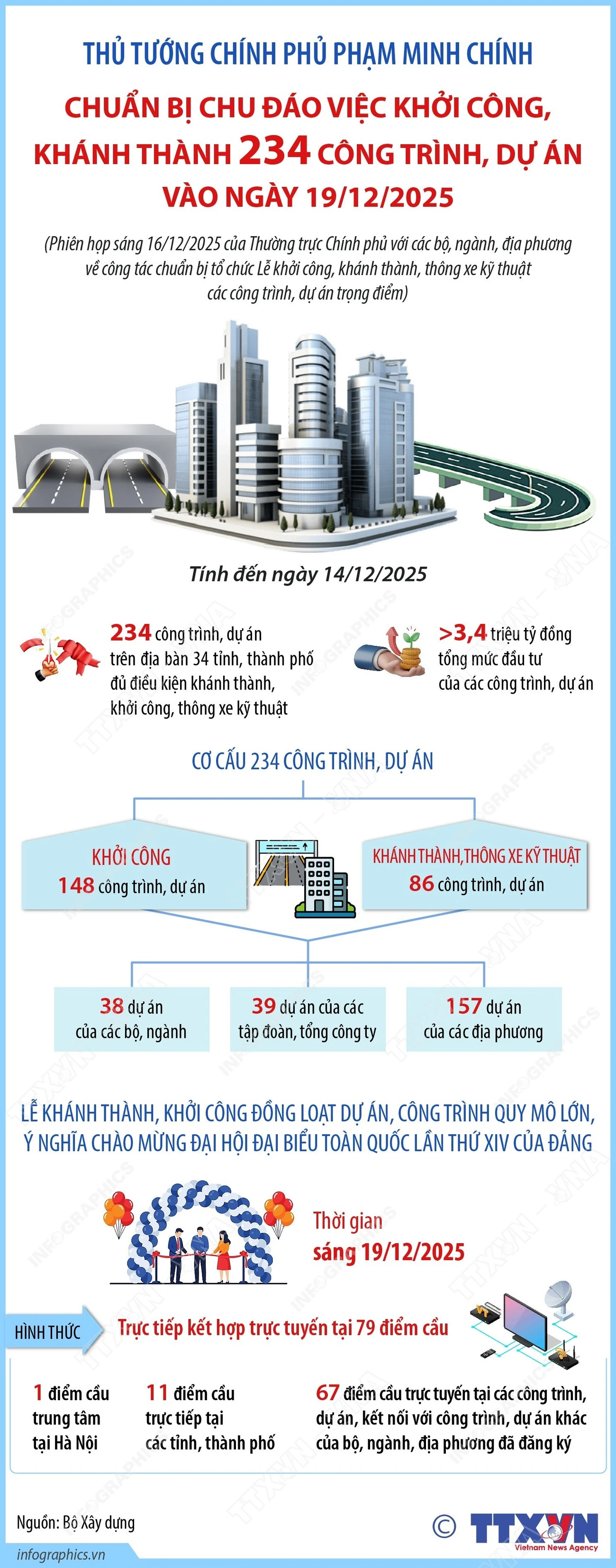 Sẽ khởi công, khánh thành 234 công trình, dự án vào ngày 19/12