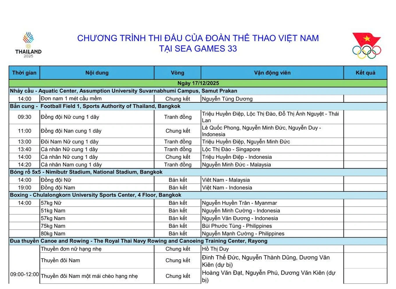 [Trực tiếp] SEA Games 33 ngày 17/12: Việt Nam bùng nổ 67 HCV, môn Vật lập “hat-trick” Vàng trong ít phút