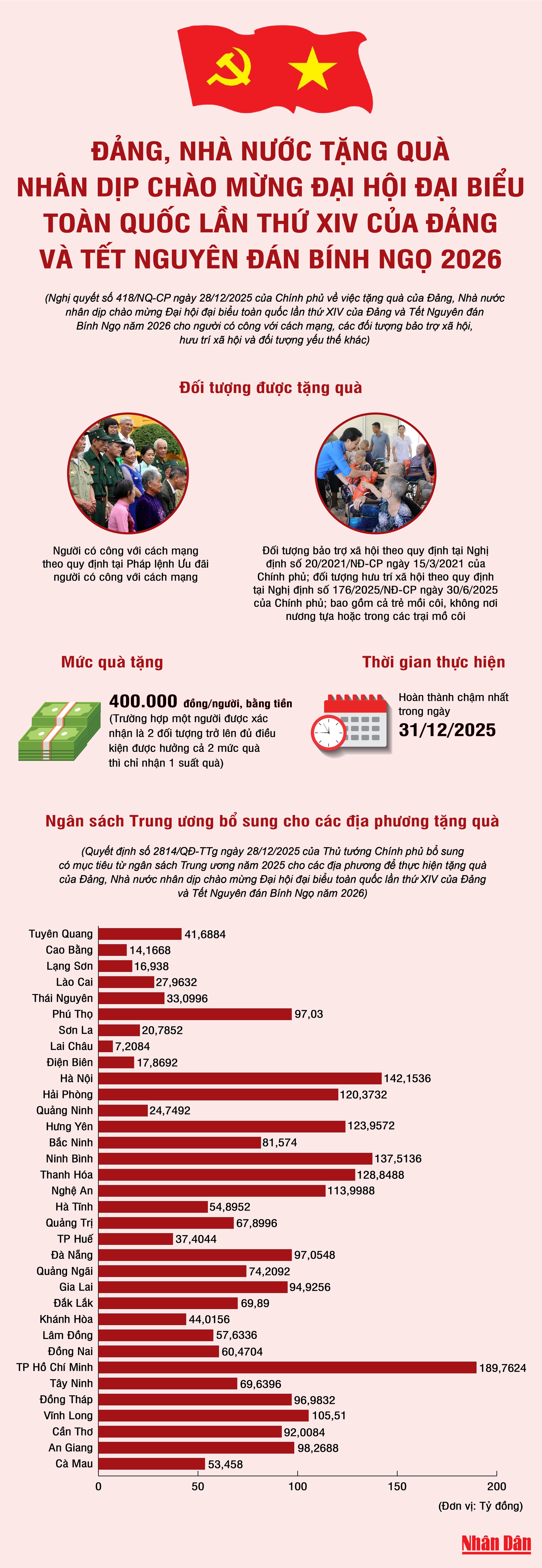 [Infographic] Đảng, Nhà nước tặng quà nhân dịp chào mừng Đại hội Đảng XIV và Tết Nguyên đán Bính Ngọ 2026