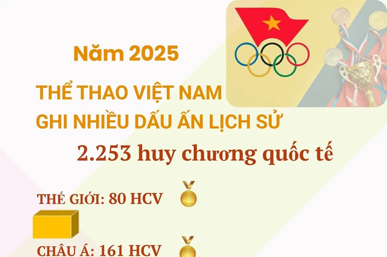 Năm 2025: Thể thao Việt Nam ghi nhiều dấu ấn lịch sử