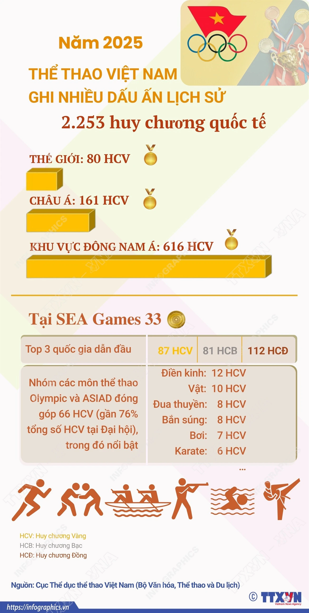 Năm 2025: Thể thao Việt Nam ghi nhiều dấu ấn lịch sử