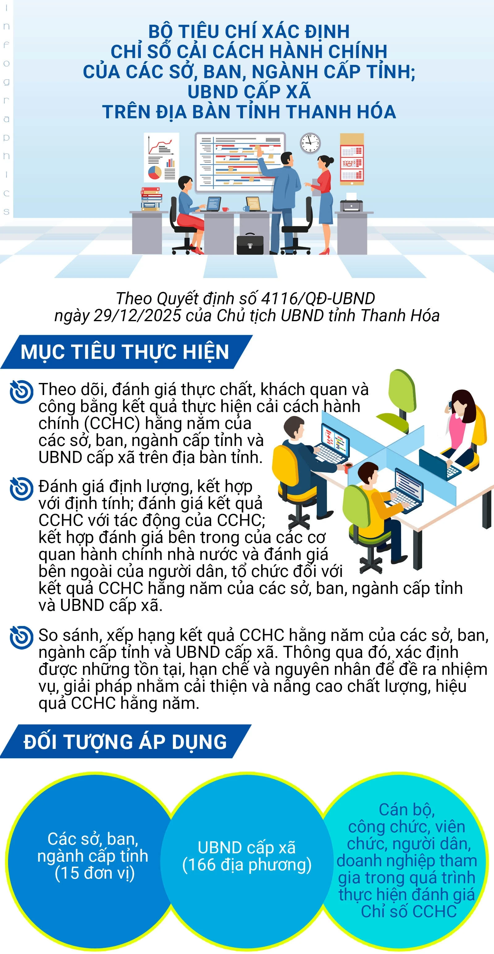 [Infographic] Bộ tiêu chí xác định Chỉ số cải cách hành chính của các sở, ban, ngành cấp tỉnh; UBND cấp xã trên địa bàn tỉnh Thanh Hóa