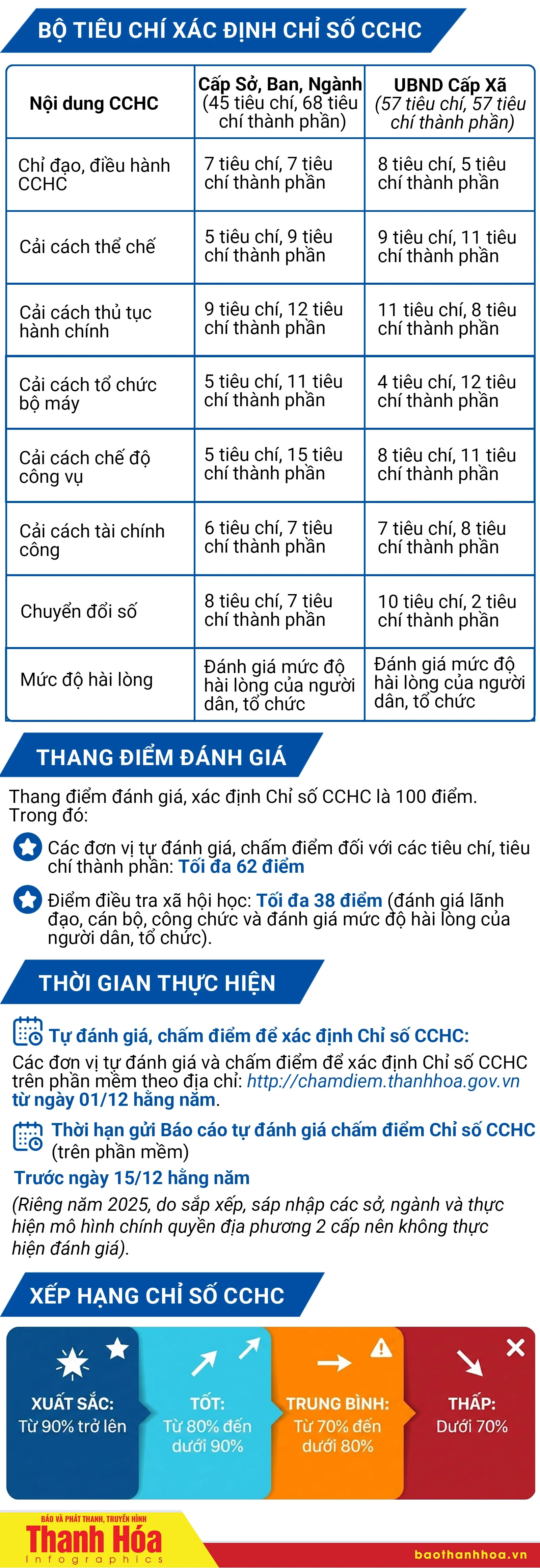 [Infographic] Bộ tiêu chí xác định Chỉ số cải cách hành chính của các sở, ban, ngành cấp tỉnh; UBND cấp xã trên địa bàn tỉnh Thanh Hóa