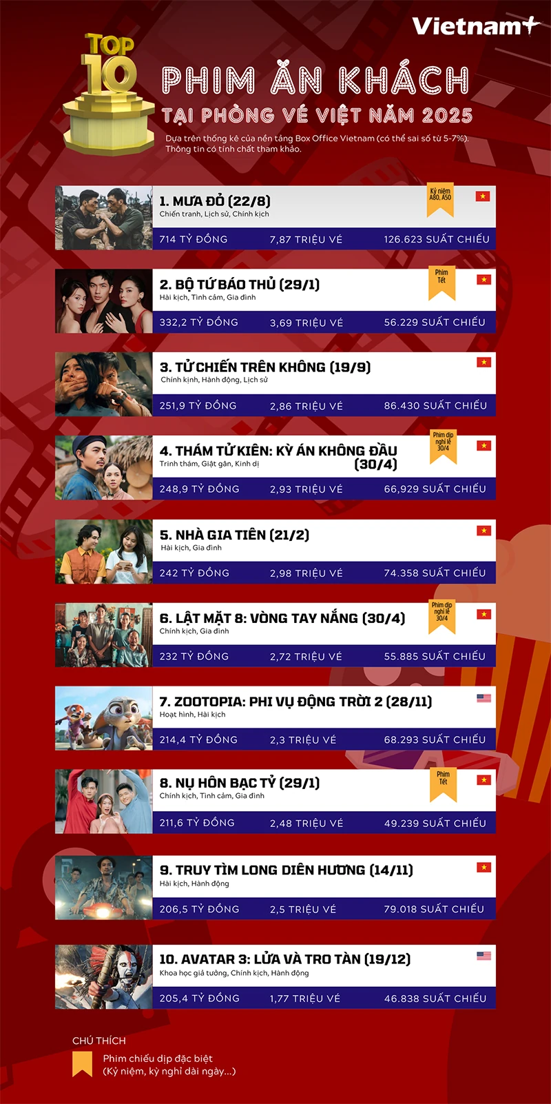 10 phim có doanh thu cao nhất phòng vé Việt năm 2025