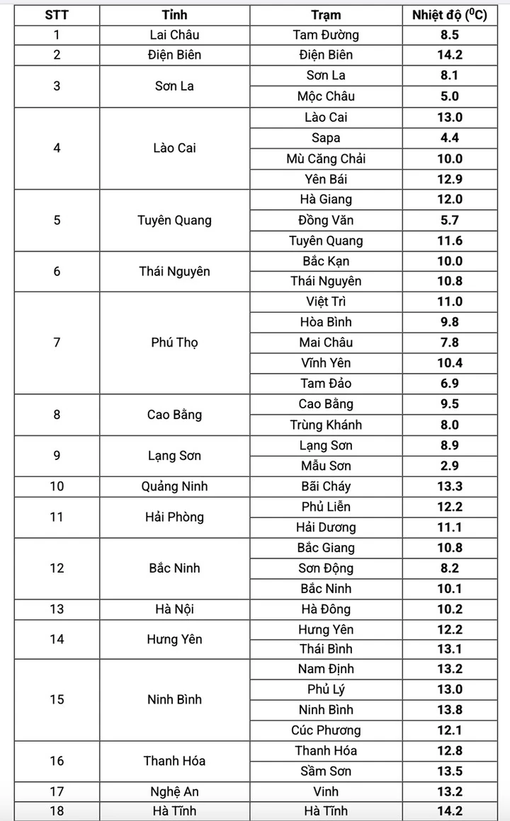 8 tỉnh thành miền Bắc hôm nay ghi nhận nhiệt độ dưới 10°C