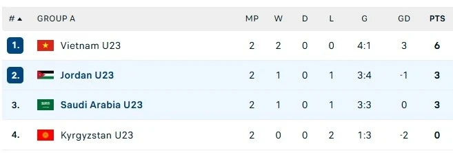 U23 Việt Nam lỡ cơ hội giành vé sớm; Mbeumo trở lại MU dự derby Manchester