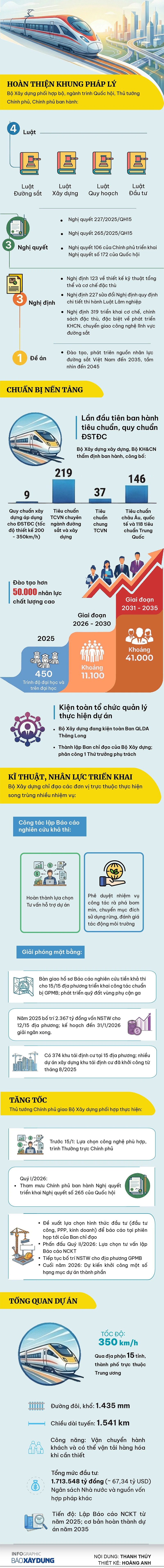 Dự án đường sắt tốc độ cao trên trục Bắc-Nam đang triển khai thế nào?