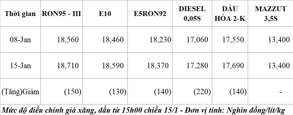 Giá xăng dầu đồng loạt tăng từ 15h chiều nay 15/1
