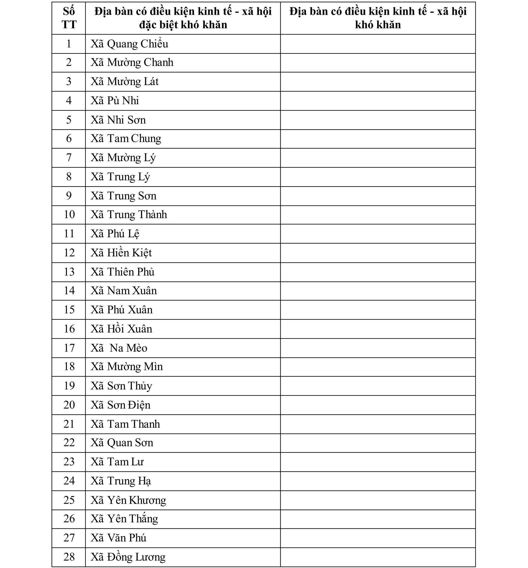 Công bố địa bàn ưu đãi đầu tư cấp xã, tỉnh Thanh Hóa