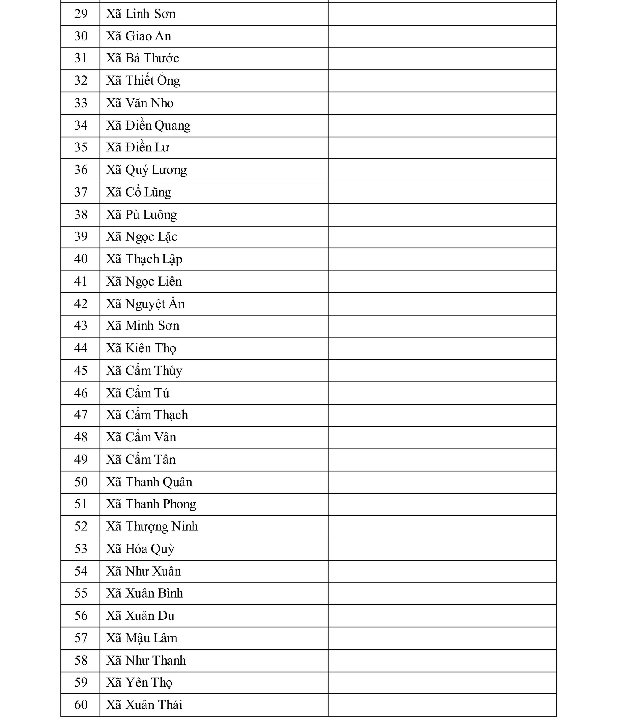 Công bố địa bàn ưu đãi đầu tư cấp xã, tỉnh Thanh Hóa