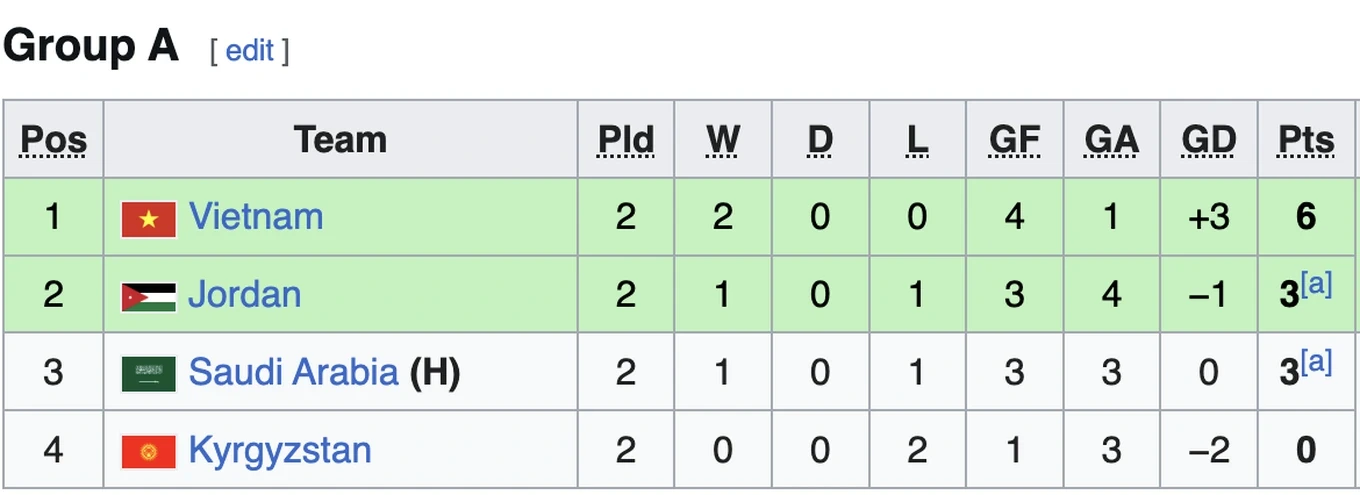 U23 Việt Nam đại chiến Saudi Arabia giành ngôi đầu; Barca khuất phục Real giành Siêu cúp