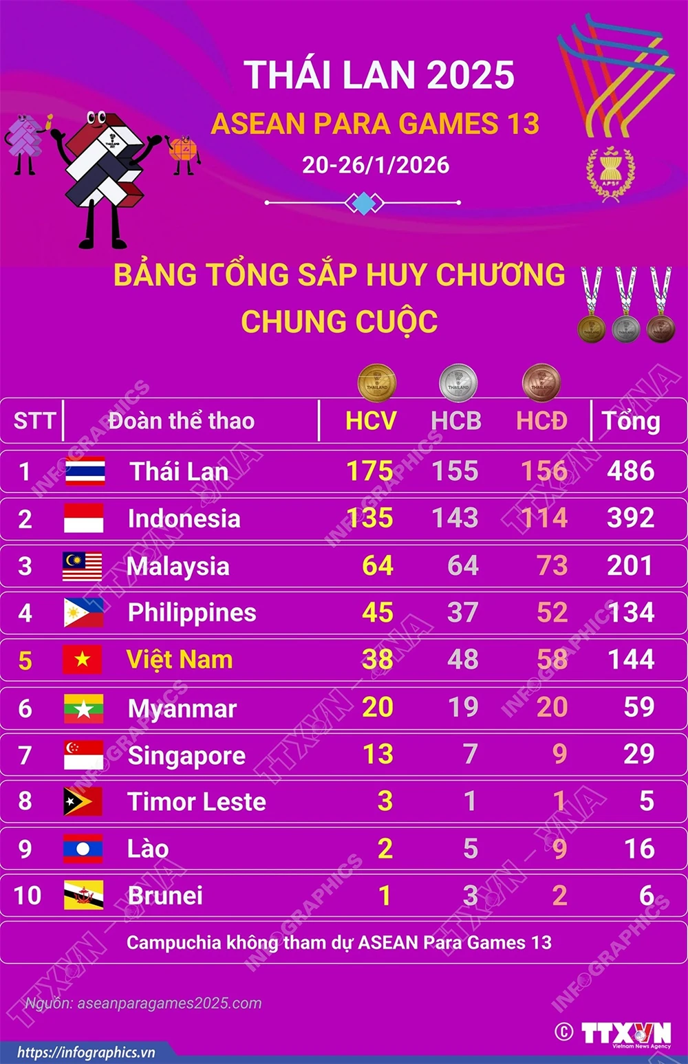 Bảng tổng sắp chung cuộc của đoàn Việt Nam tại ASEAN Para Games 13