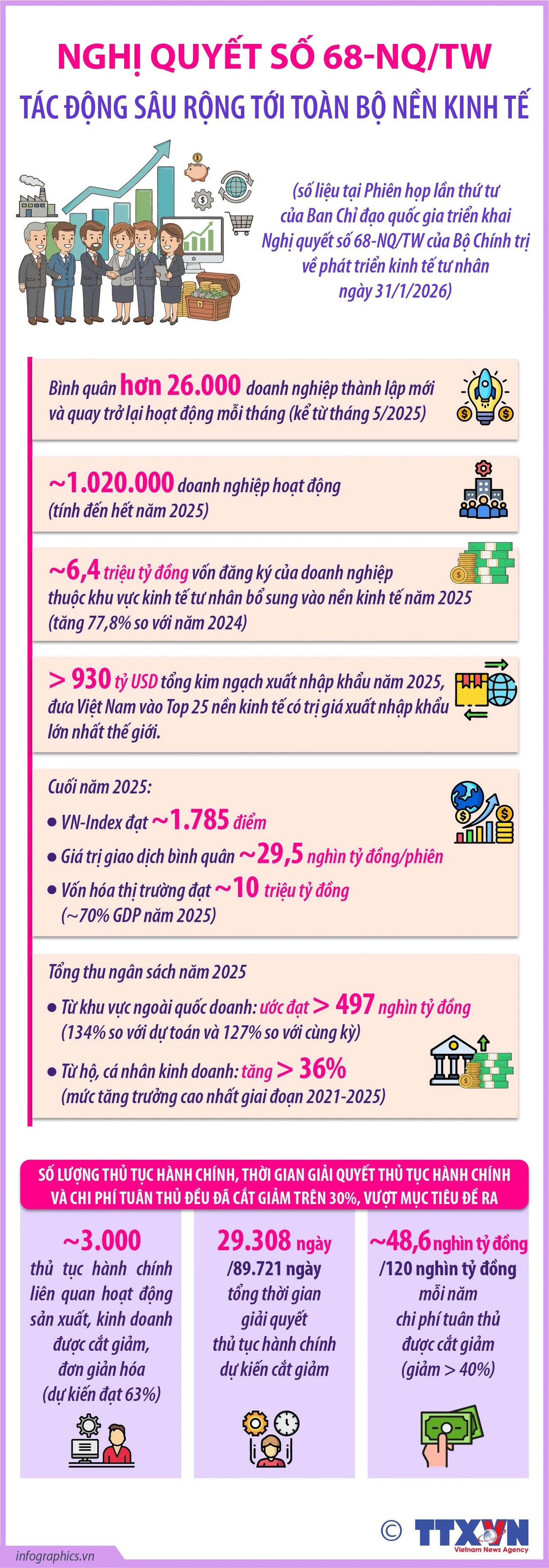 Nghị quyết số 68-NQ/TW tác động sâu rộng tới toàn bộ nền kinh tế
