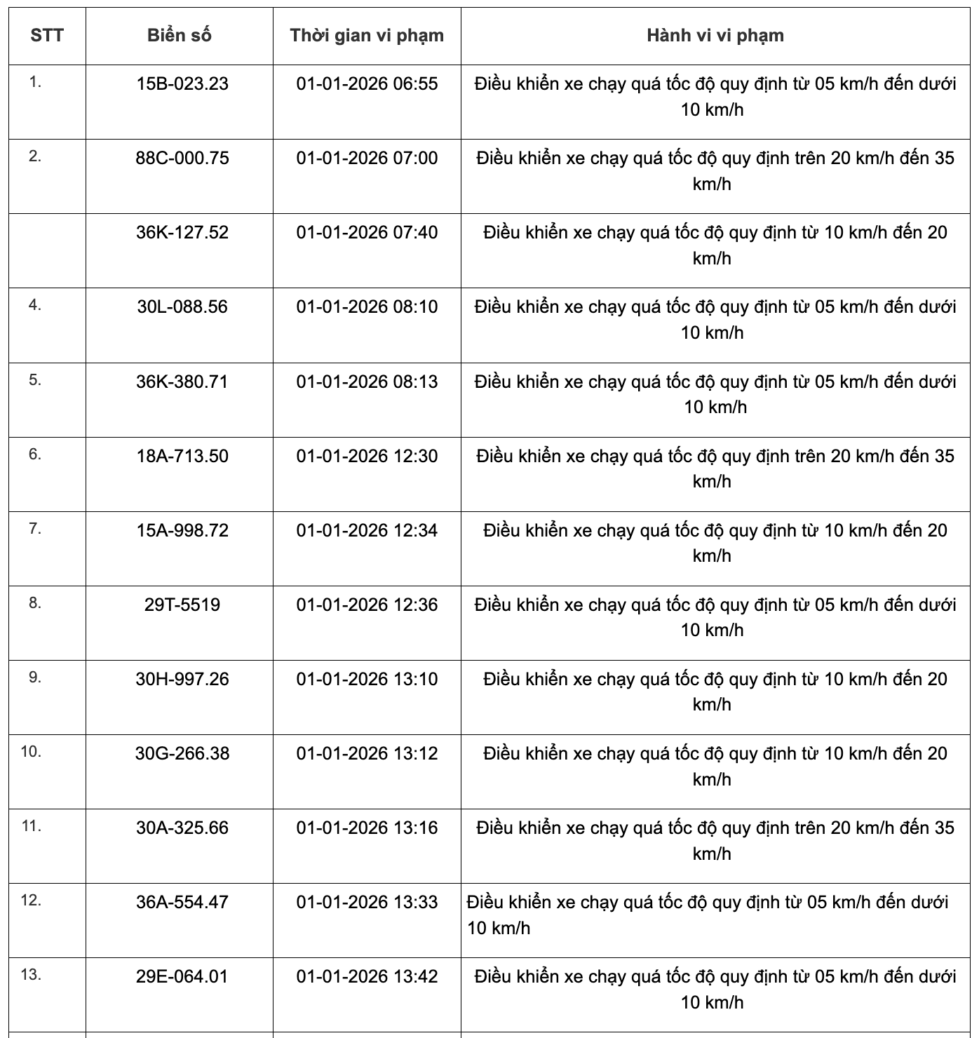 359 phương tiện vi phạm quy định về tốc độ trên các tuyến Quốc lộ