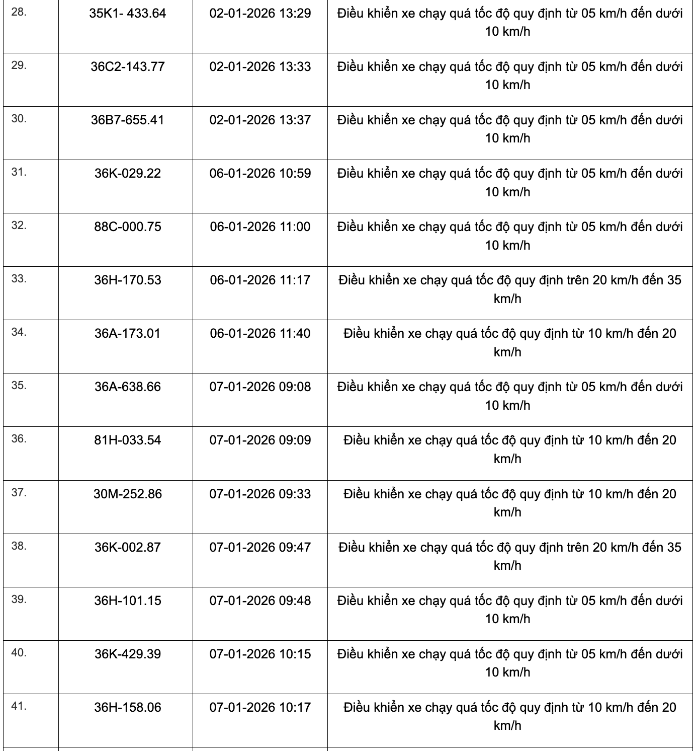 359 phương tiện vi phạm quy định về tốc độ trên các tuyến Quốc lộ
