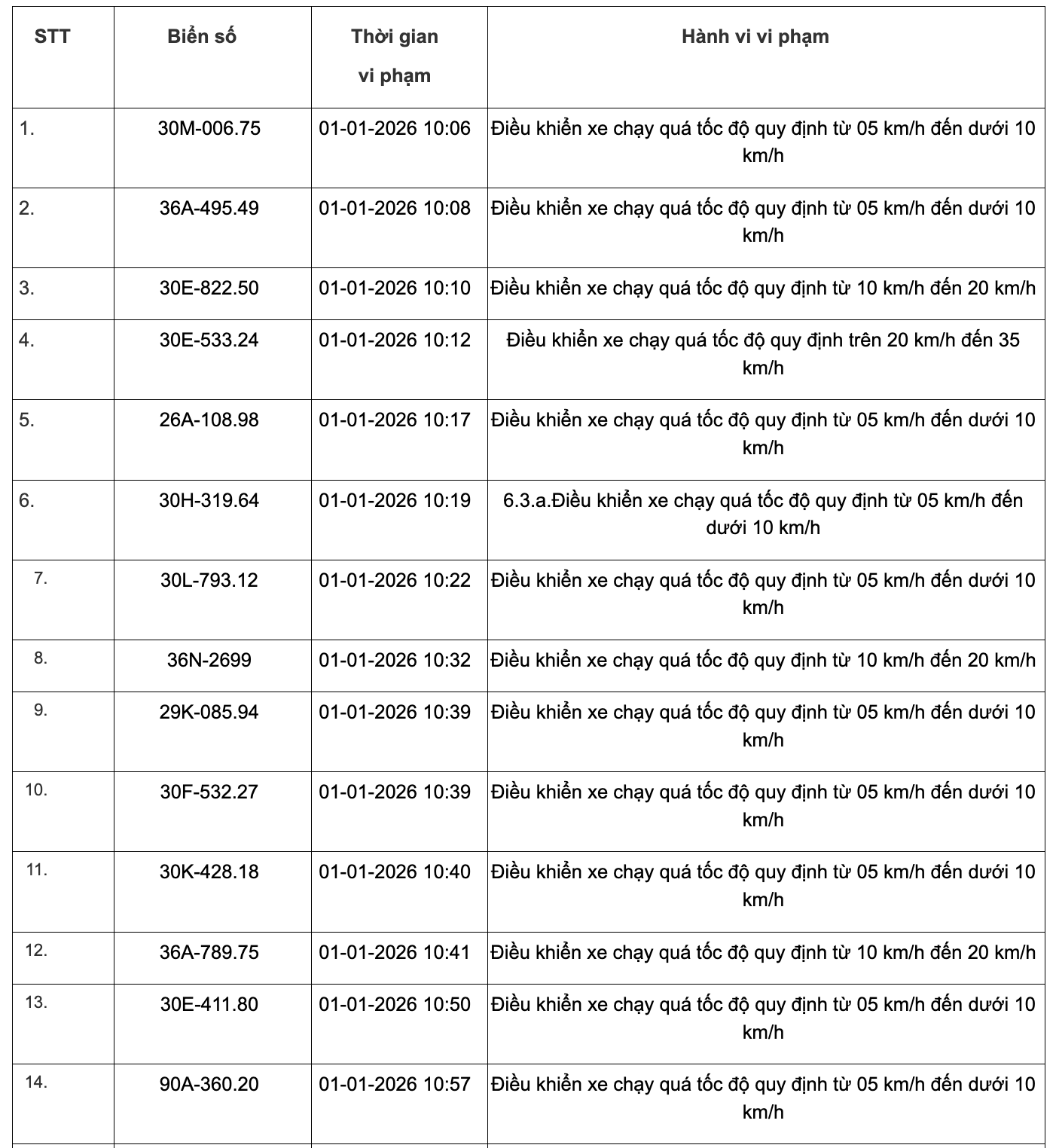 359 phương tiện vi phạm quy định về tốc độ trên các tuyến Quốc lộ