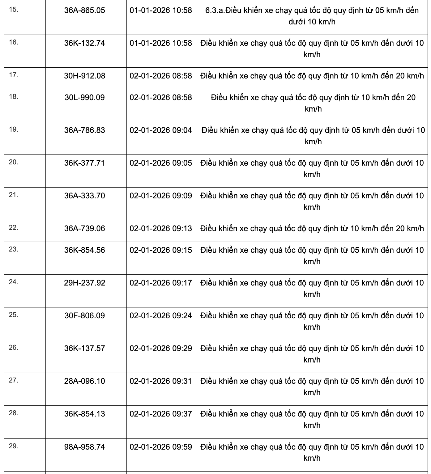 359 phương tiện vi phạm quy định về tốc độ trên các tuyến Quốc lộ