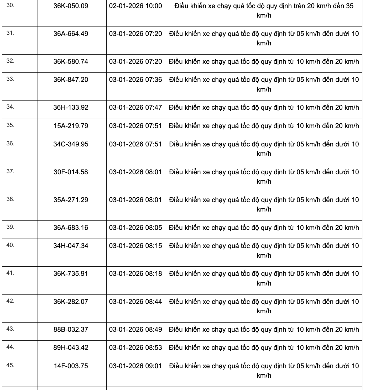 359 phương tiện vi phạm quy định về tốc độ trên các tuyến Quốc lộ