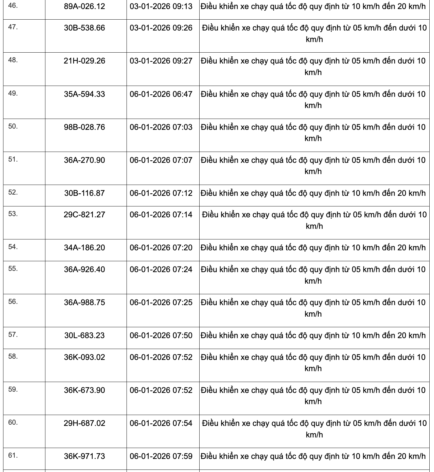 359 phương tiện vi phạm quy định về tốc độ trên các tuyến Quốc lộ