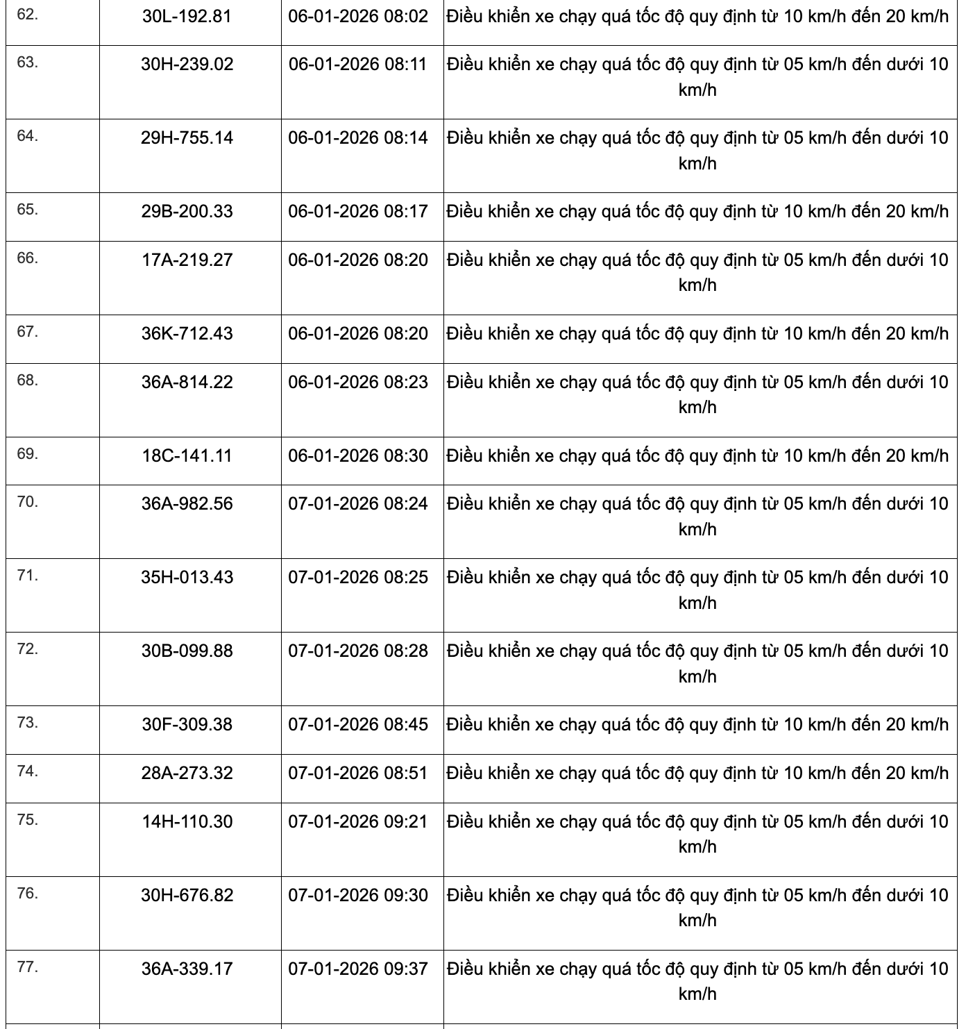 359 phương tiện vi phạm quy định về tốc độ trên các tuyến Quốc lộ