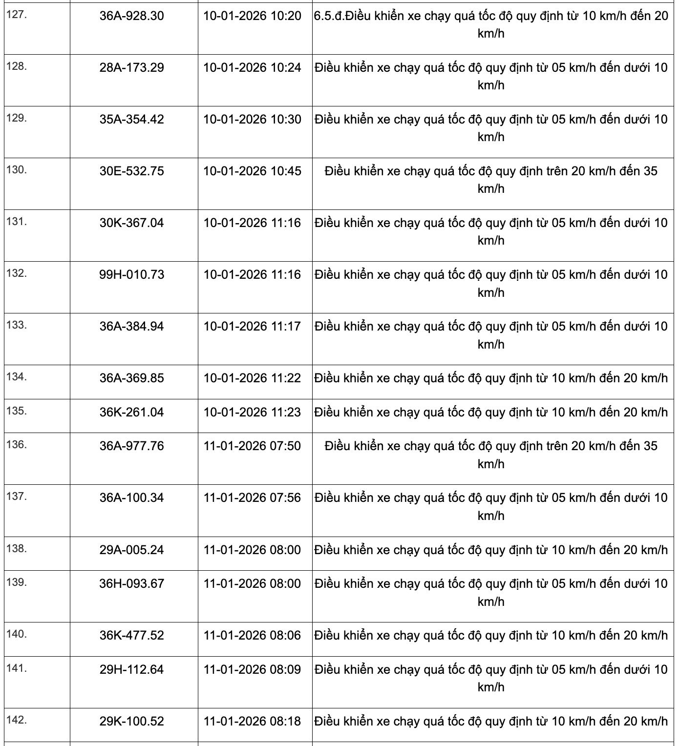 359 phương tiện vi phạm quy định về tốc độ trên các tuyến Quốc lộ