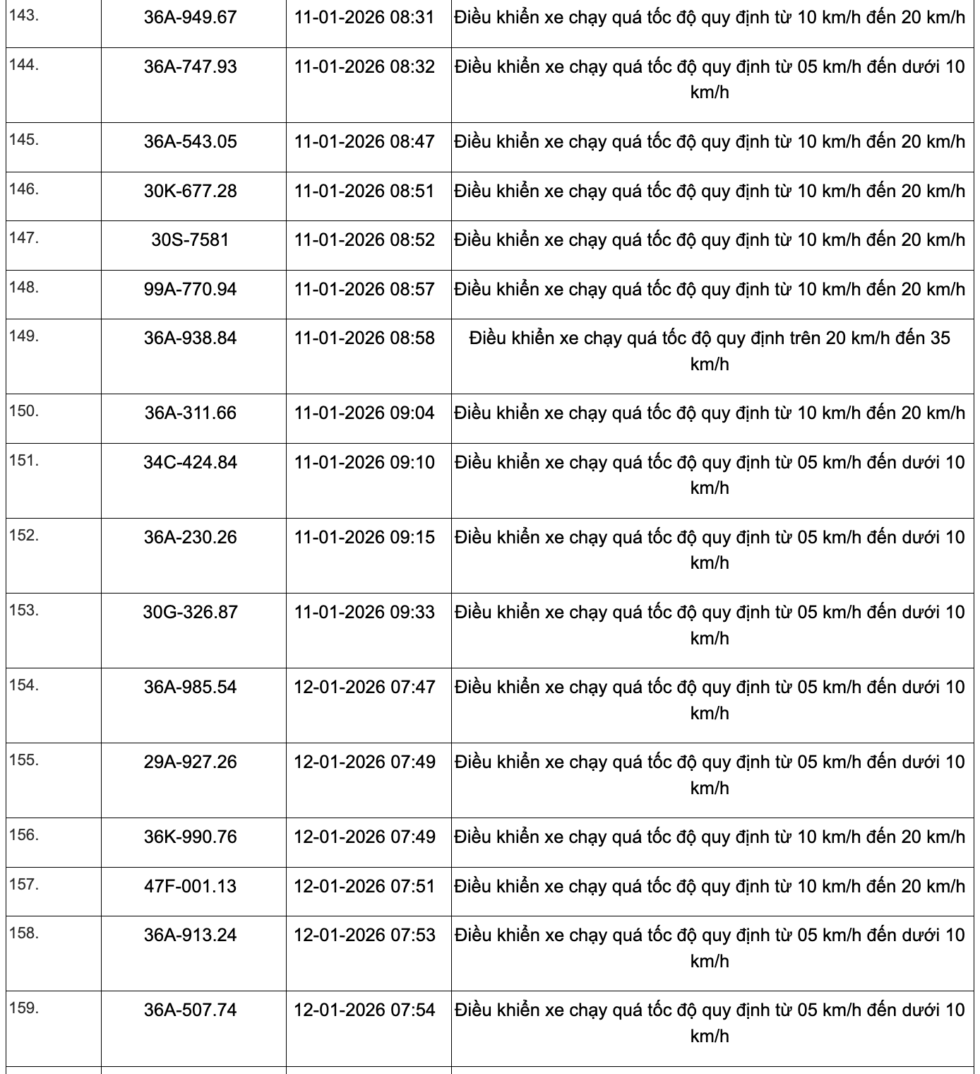 359 phương tiện vi phạm quy định về tốc độ trên các tuyến Quốc lộ