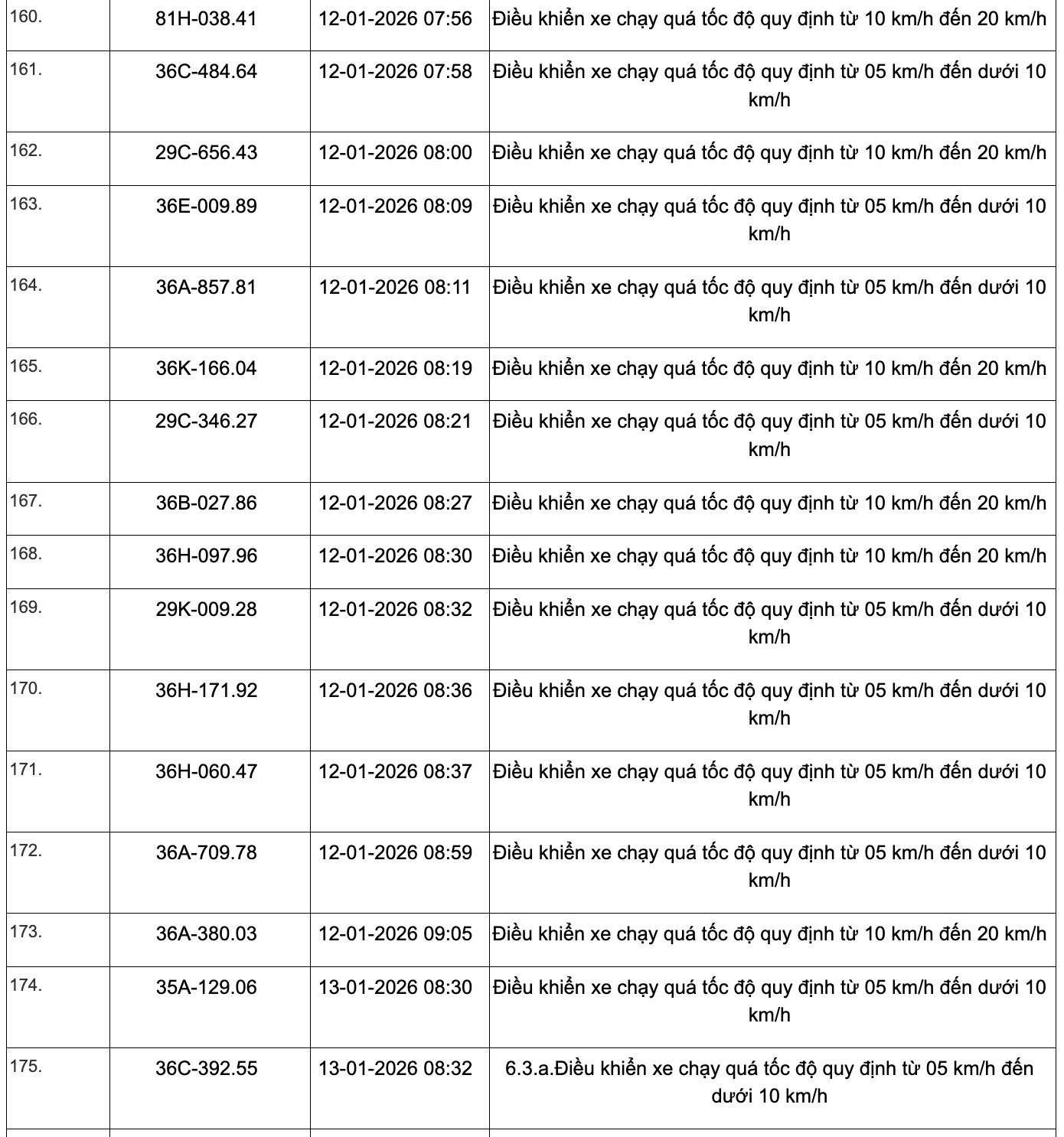 359 phương tiện vi phạm quy định về tốc độ trên các tuyến Quốc lộ