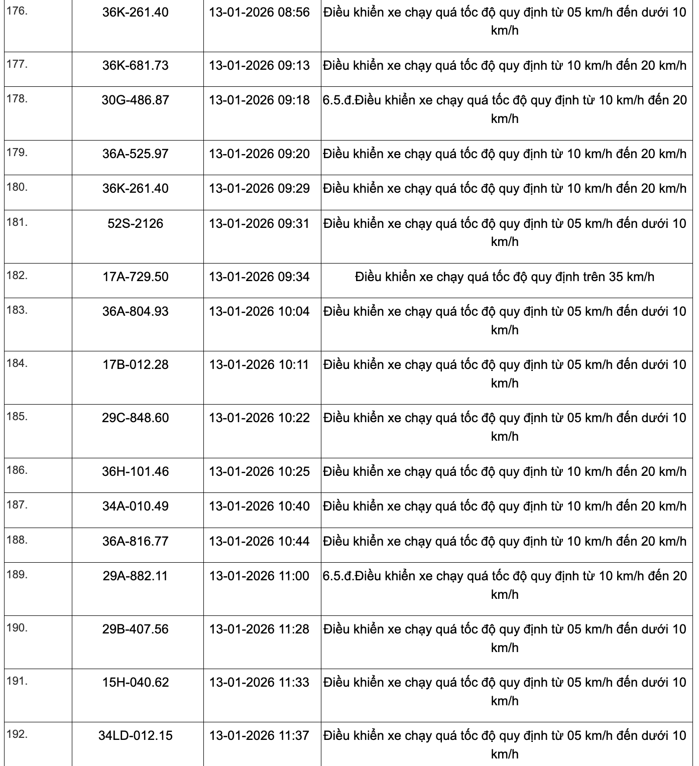 359 phương tiện vi phạm quy định về tốc độ trên các tuyến Quốc lộ