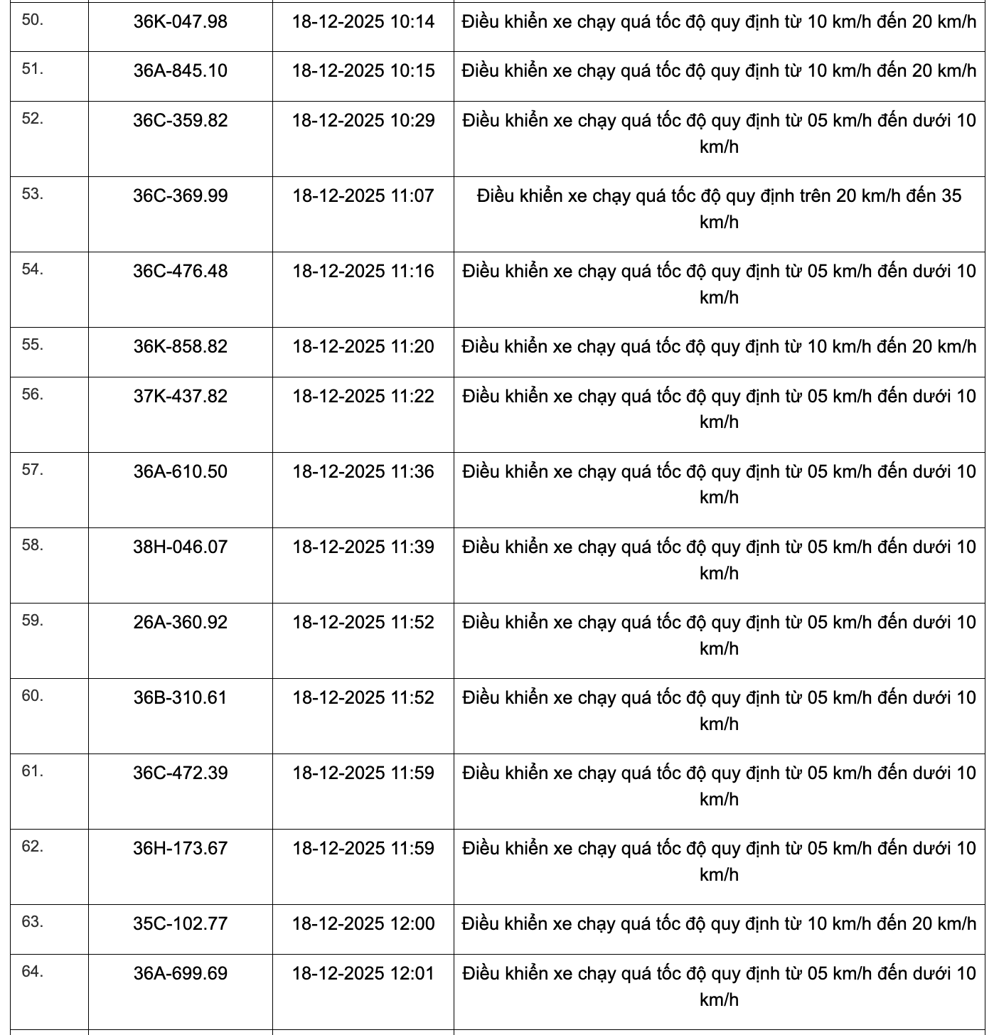 359 phương tiện vi phạm quy định về tốc độ trên các tuyến Quốc lộ