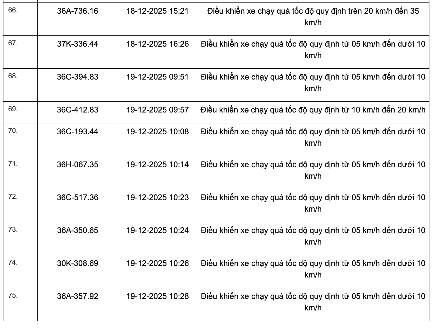 359 phương tiện vi phạm quy định về tốc độ trên các tuyến Quốc lộ