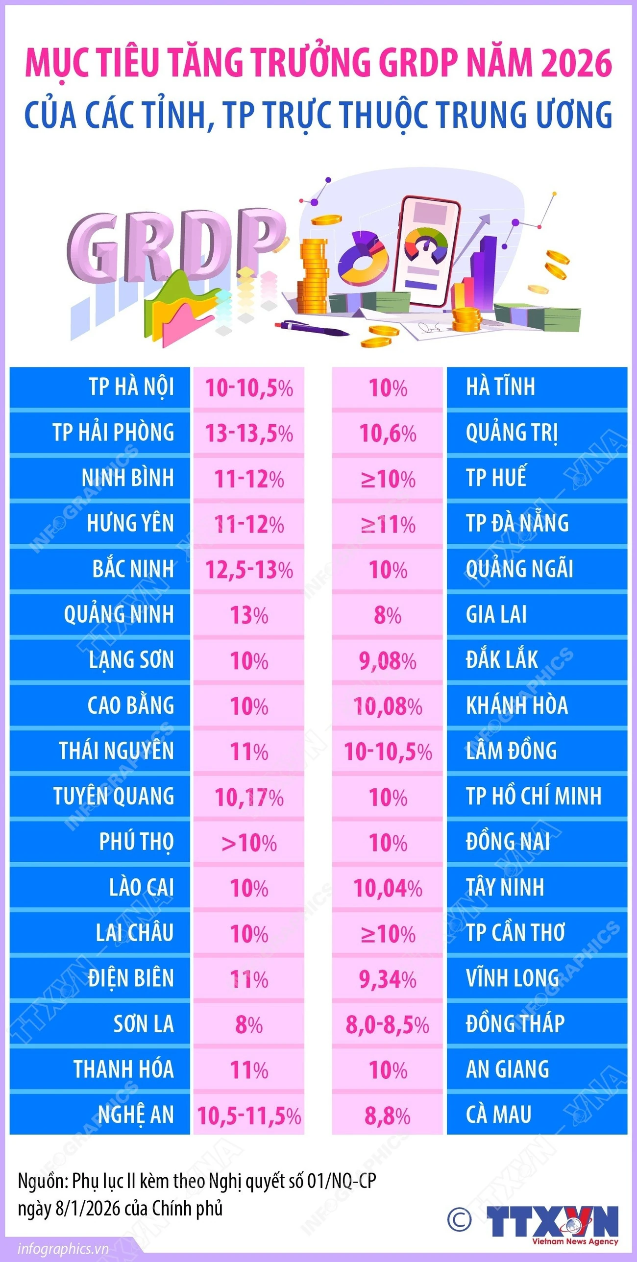 Mục tiêu tăng trưởng GRDP năm 2026 của các tỉnh, thành phố