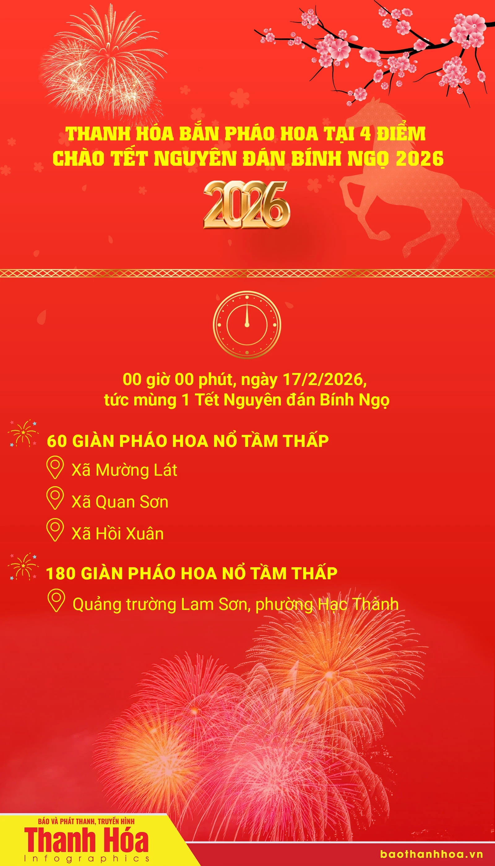 Thanh Hóa bắn pháo hoa tại 4 điểm chào Tết Nguyên đán Bính Ngọ 2026