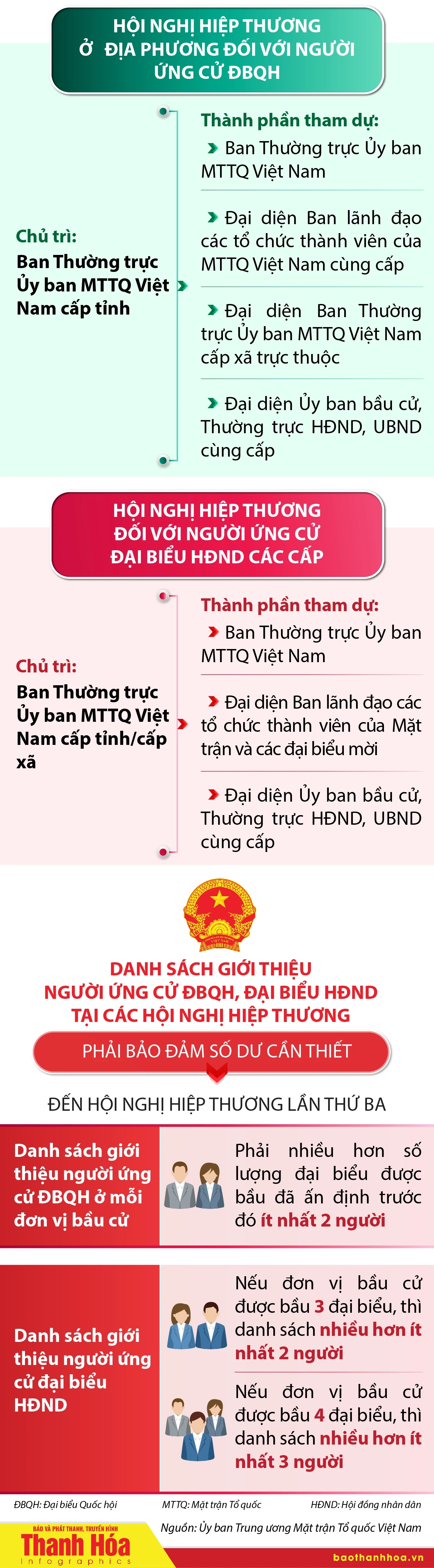 [Infographics] - Quy trình hiệp thương lựa chọn, giới thiệu người ứng cử đại biểu Quốc hội, đại biểu Hội đồng nhân dân các cấp