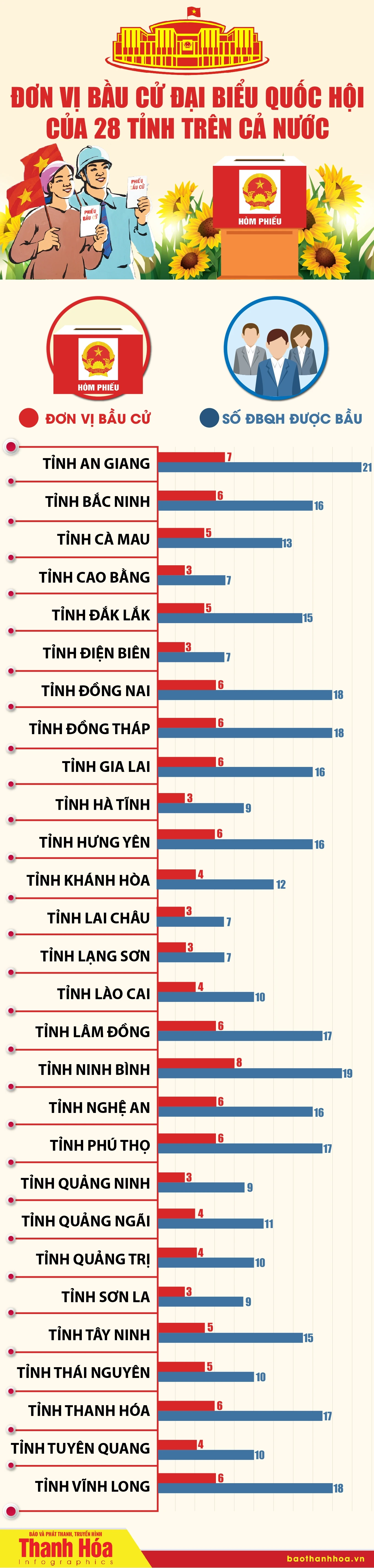 [Infographics] - Đơn vị bầu cử đại biểu Quốc hội của 28 tỉnh trên cả nước