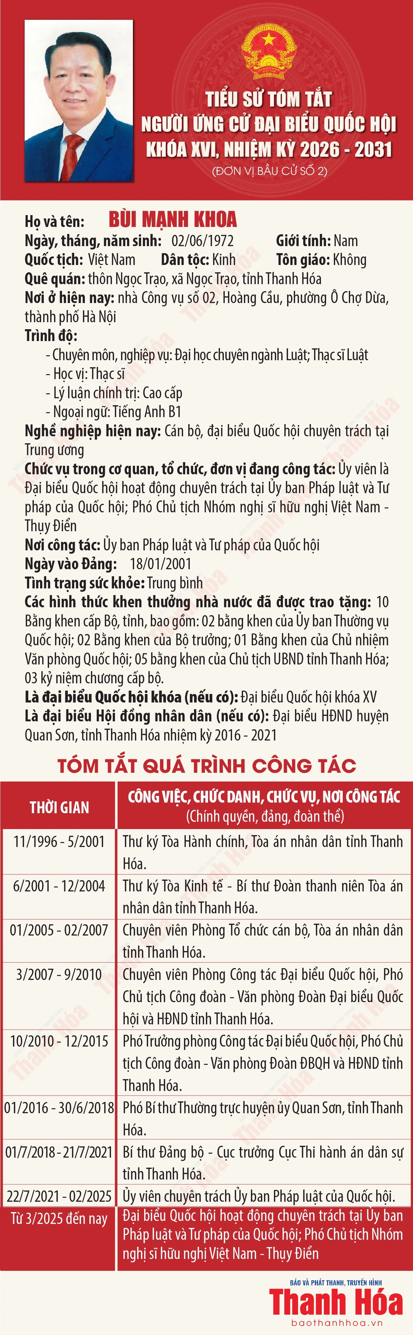 [Infographics] Tiểu sử tóm tắt người ứng cử Đại biểu Quốc hội khóa XVI - Đơn vị bầu cử số 2 tại Thanh Hóa