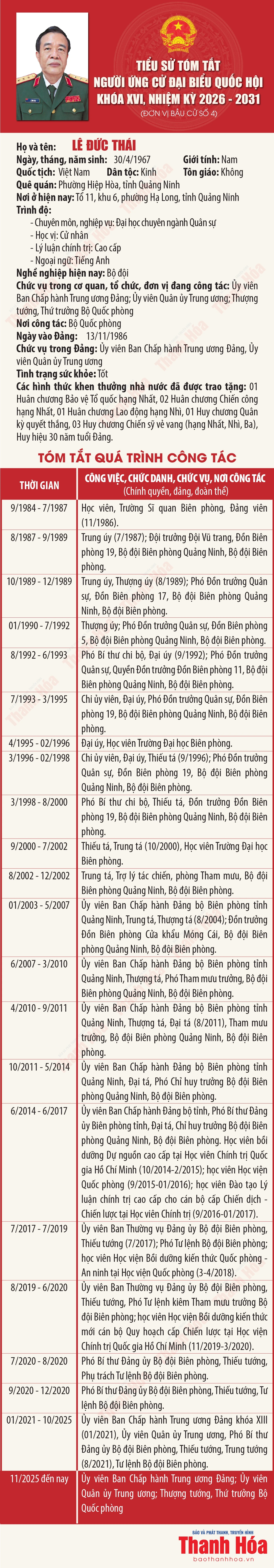 [Infographics] Tiểu sử tóm tắt người ứng cử Đại biểu Quốc hội khóa XVI - Đơn vị bầu cử số 4 tại Thanh Hóa