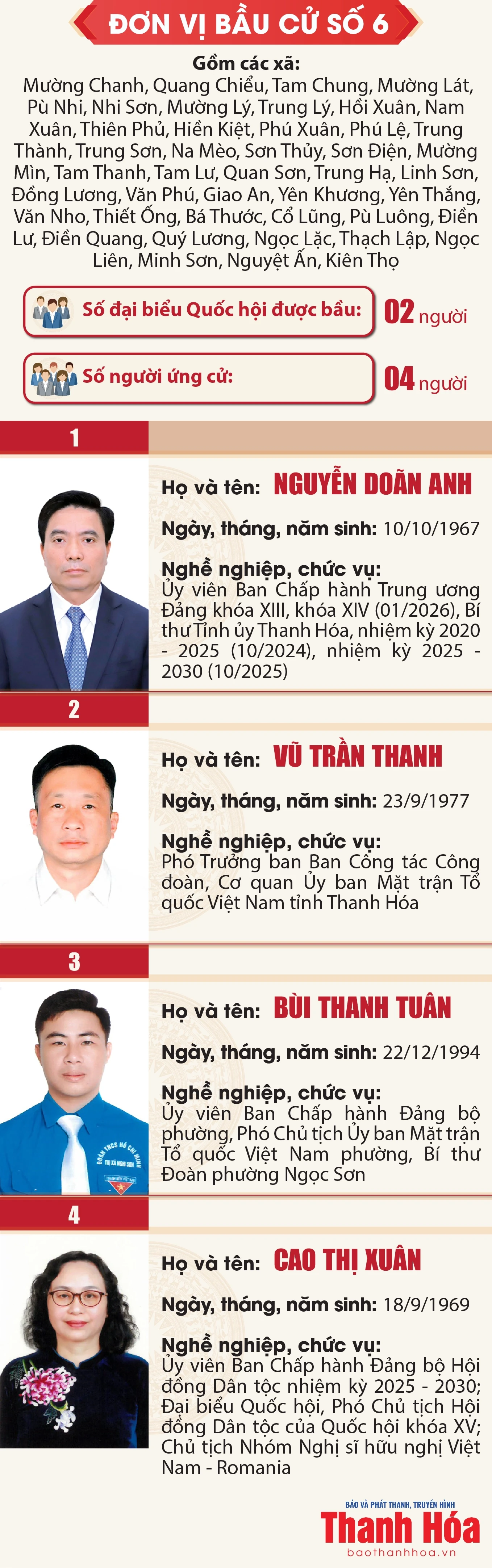 [Infographics] Danh sách những người ứng cử đại biểu Quốc hội khóa XVI tại Thanh Hóa