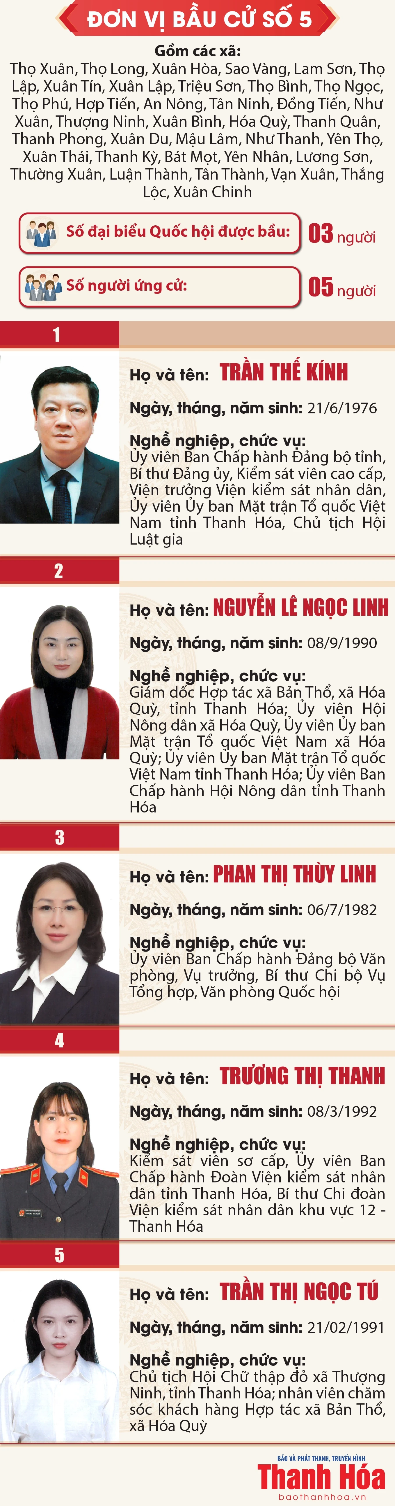 [Infographics] Danh sách những người ứng cử đại biểu Quốc hội khóa XVI tại Thanh Hóa