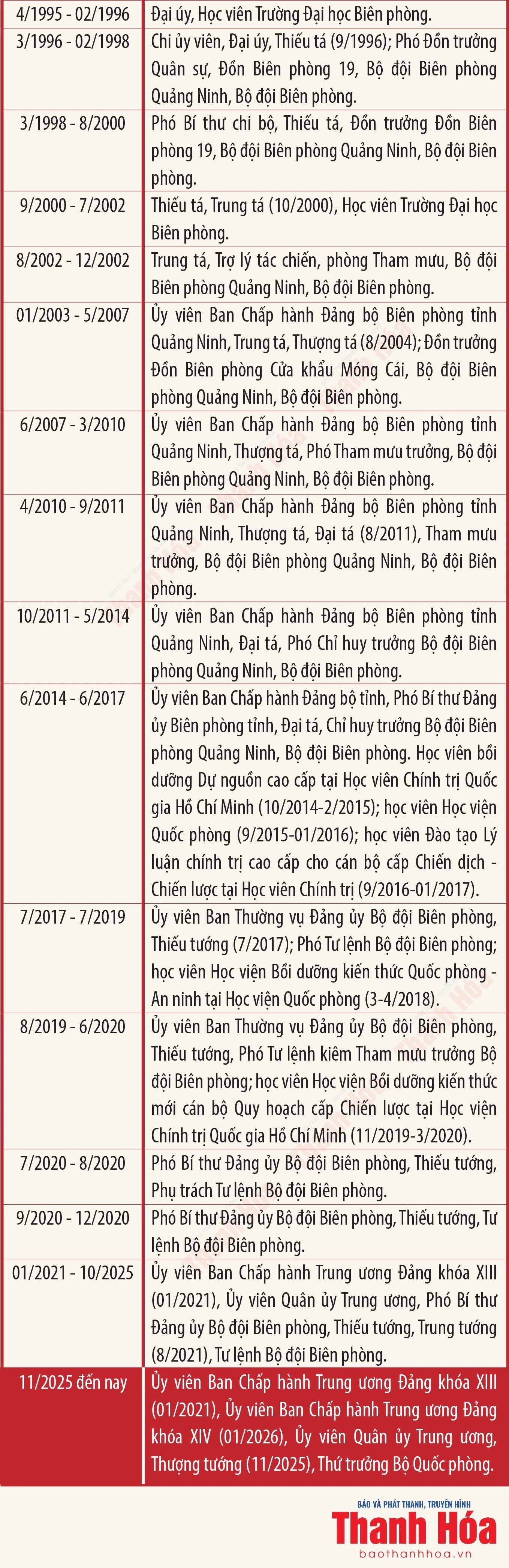 [Infographics] Tiểu sử ứng cử viên Đại biểu Quốc hội khóa XVI Lê Đức Thái
