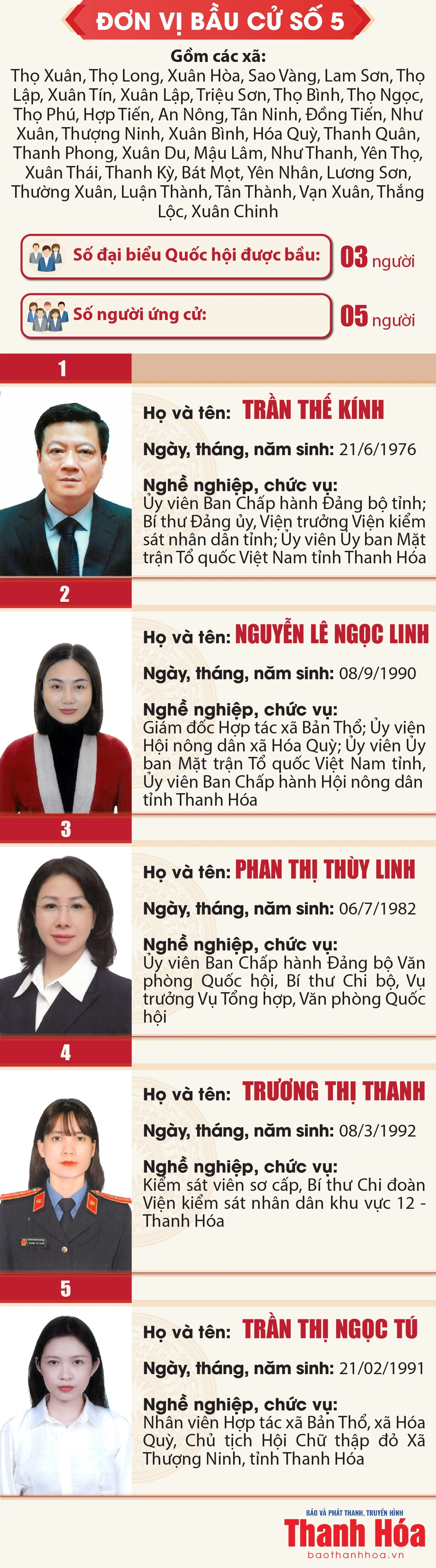 [Infographics] Danh sách những người ứng cử đại biểu Quốc hội khóa XVI tại Thanh Hóa