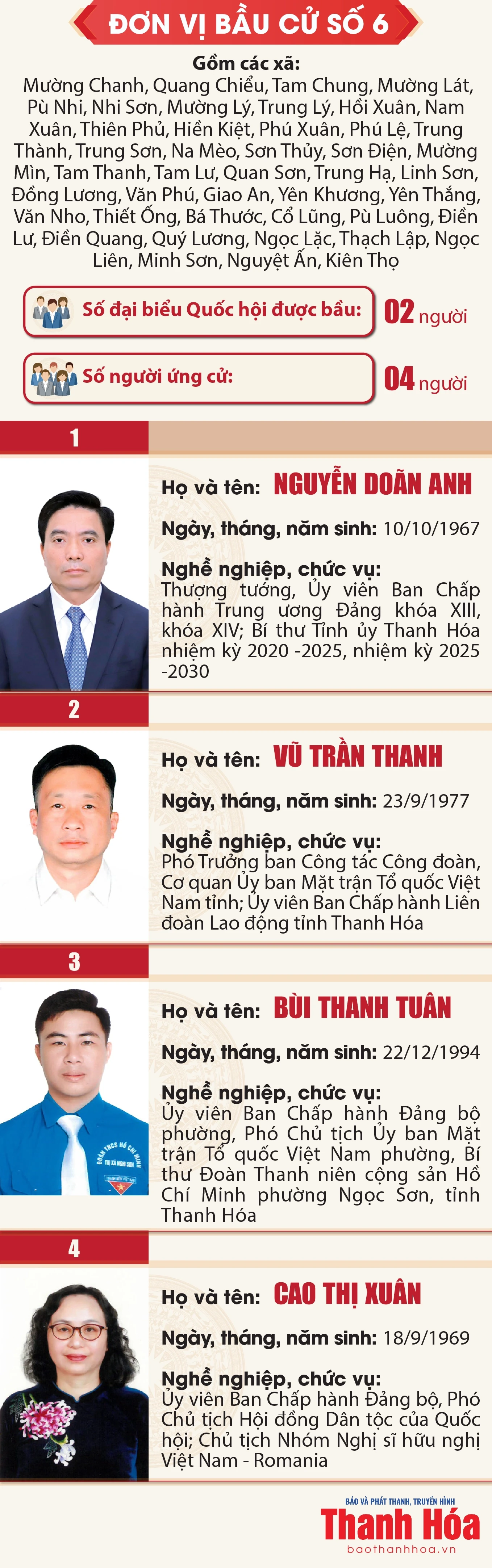 [Infographics] Danh sách những người ứng cử đại biểu Quốc hội khóa XVI tại Thanh Hóa