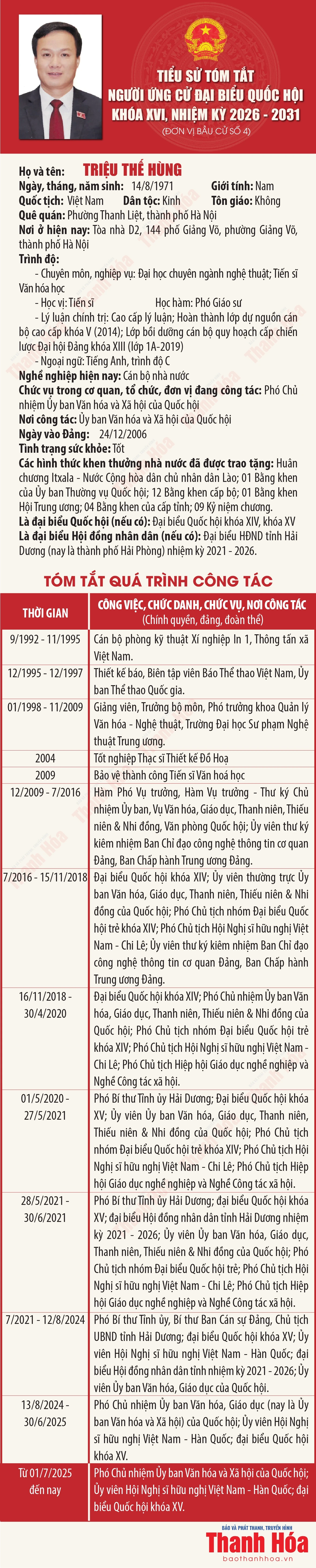 [Infographics] Tiểu sử tóm tắt người ứng cử Đại biểu Quốc hội khóa XVI - Đơn vị bầu cử số 4 tại Thanh Hóa