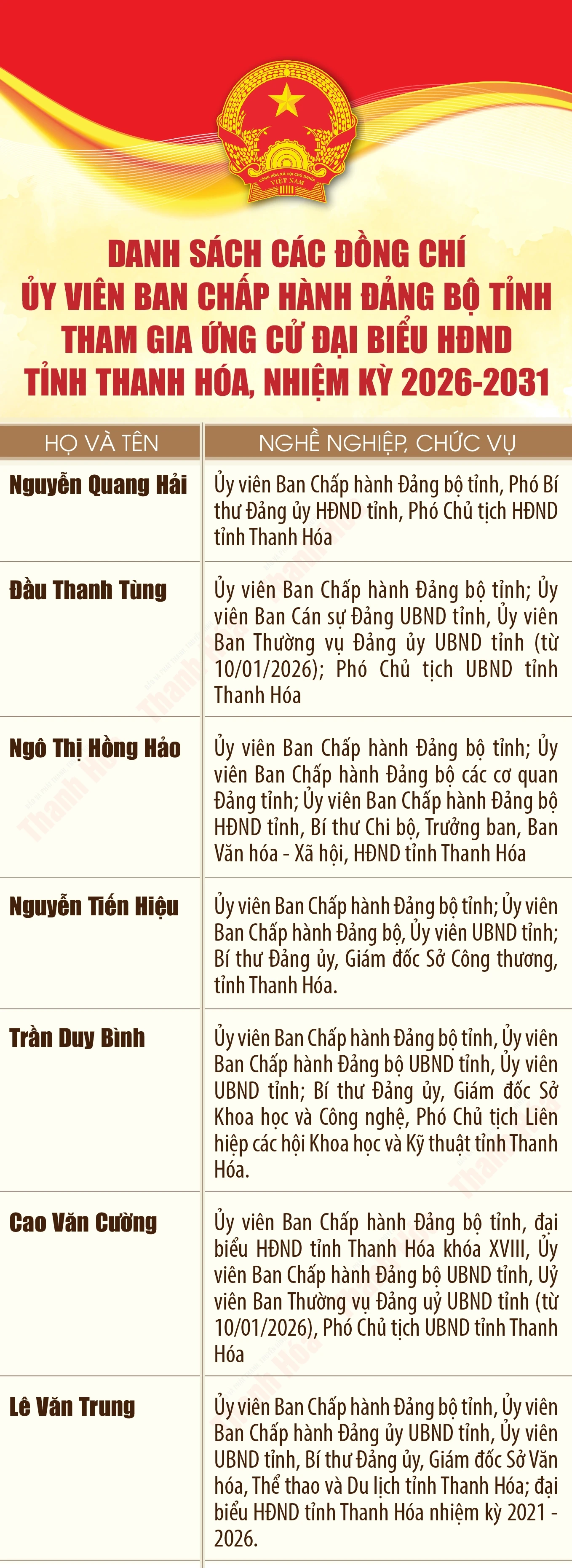 [Infographics] Danh sách các đồng chí Ủy viên Ban Chấp hành Đảng bộ tỉnh tham gia ứng cử đại biểu HĐND tỉnh Thanh Hóa, nhiệm kỳ 2026-2031