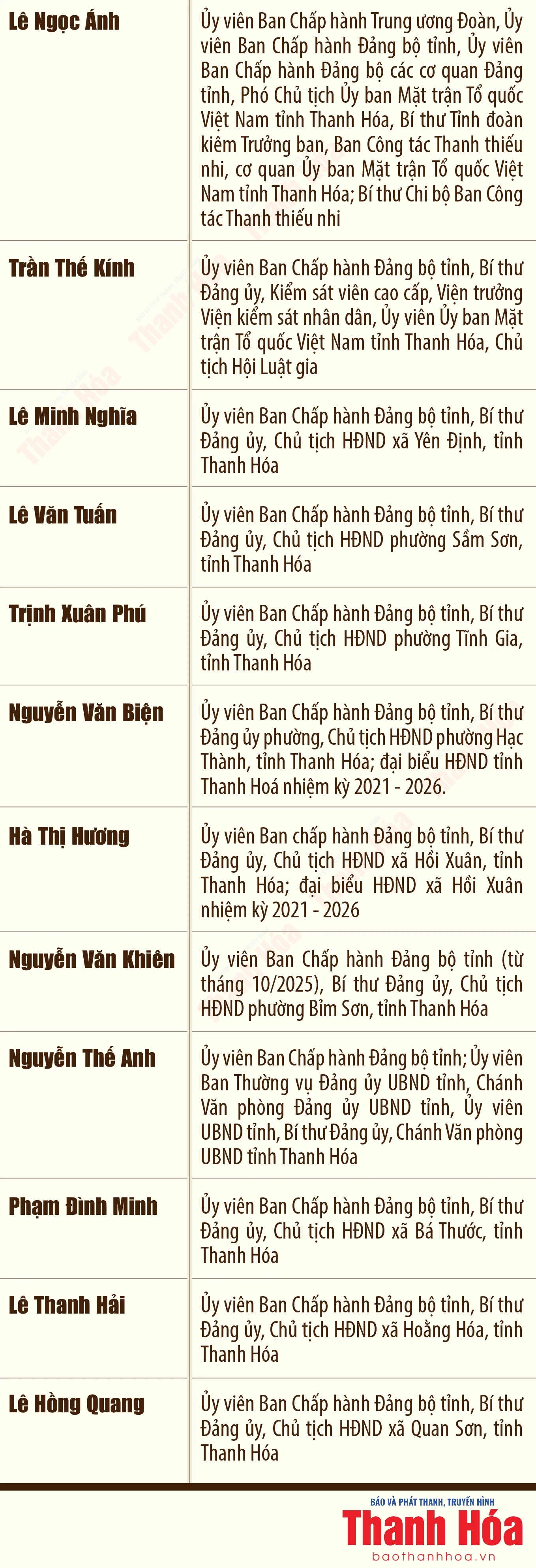 [Infographics] Danh sách các đồng chí Ủy viên Ban Chấp hành Đảng bộ tỉnh tham gia ứng cử đại biểu HĐND tỉnh Thanh Hóa, nhiệm kỳ 2026-2031